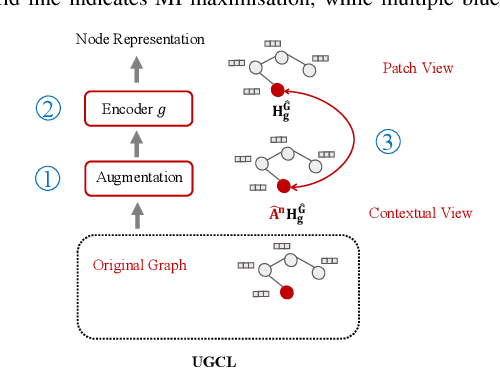 Figure 3 for Unifying Graph Contrastive Learning with Flexible Contextual Scopes