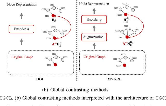 Figure 4 for Unifying Graph Contrastive Learning with Flexible Contextual Scopes