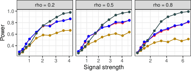 Figure 3 for The leave-one-covariate-out conditional randomization test