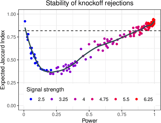 Figure 1 for The leave-one-covariate-out conditional randomization test