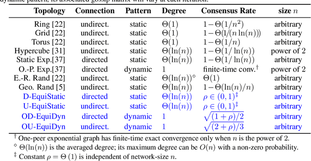 Figure 1 for Communication-Efficient Topologies for Decentralized Learning with $O(1)$ Consensus Rate