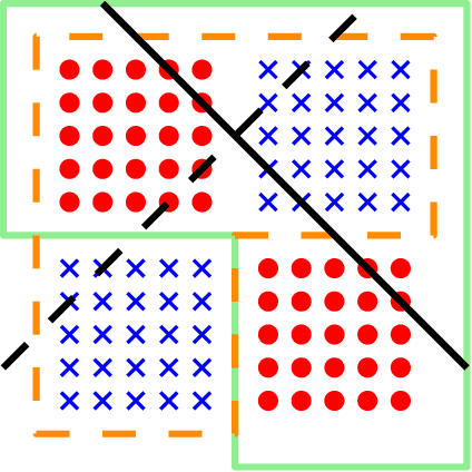 Figure 2 for Simple and near-optimal algorithms for hidden stratification and multi-group learning