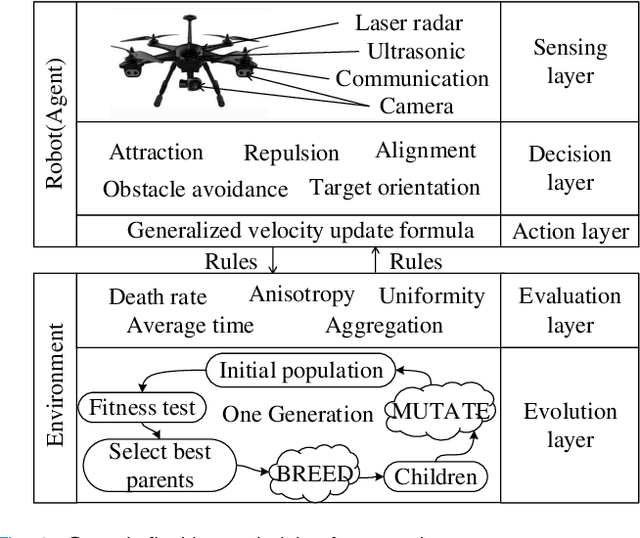 Figure 1 for G-flocking: Flocking Model Optimization based on Genetic Framework