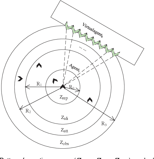 Figure 2 for G-flocking: Flocking Model Optimization based on Genetic Framework