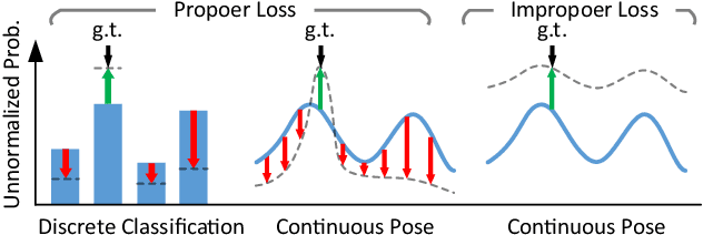 Figure 3 for EPro-PnP: Generalized End-to-End Probabilistic Perspective-n-Points for Monocular Object Pose Estimation
