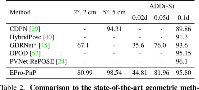 Figure 4 for EPro-PnP: Generalized End-to-End Probabilistic Perspective-n-Points for Monocular Object Pose Estimation