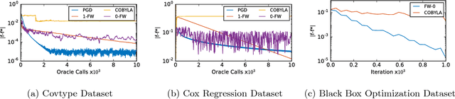 Figure 2 for Towards Gradient Free and Projection Free Stochastic Optimization