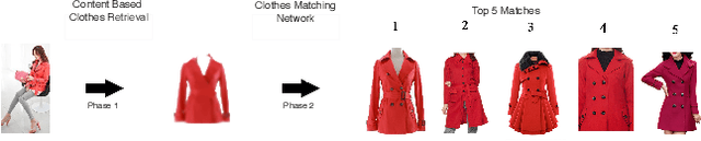 Figure 1 for PoshakNet: Framework for matching dresses from real-life photos using GAN and Siamese Network