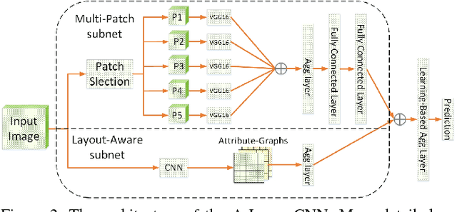 Figure 3 for A-Lamp: Adaptive Layout-Aware Multi-Patch Deep Convolutional Neural Network for Photo Aesthetic Assessment