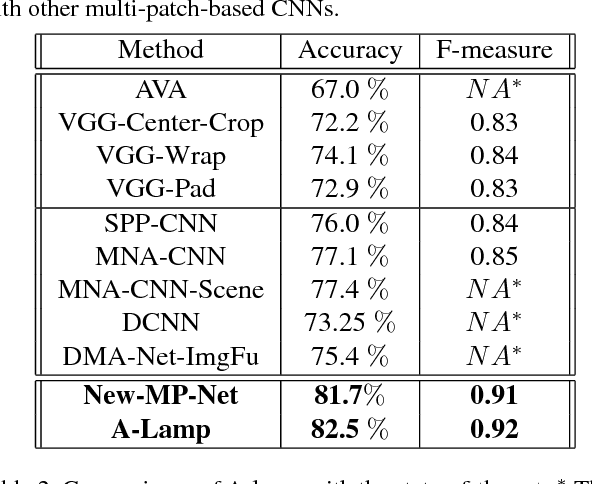 Figure 4 for A-Lamp: Adaptive Layout-Aware Multi-Patch Deep Convolutional Neural Network for Photo Aesthetic Assessment