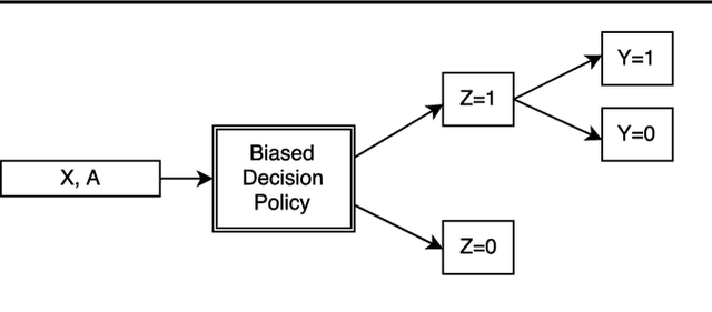 Figure 1 for Residual Unfairness in Fair Machine Learning from Prejudiced Data