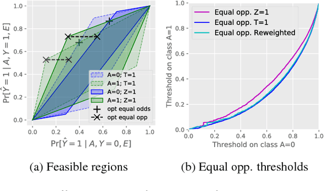 Figure 2 for Residual Unfairness in Fair Machine Learning from Prejudiced Data