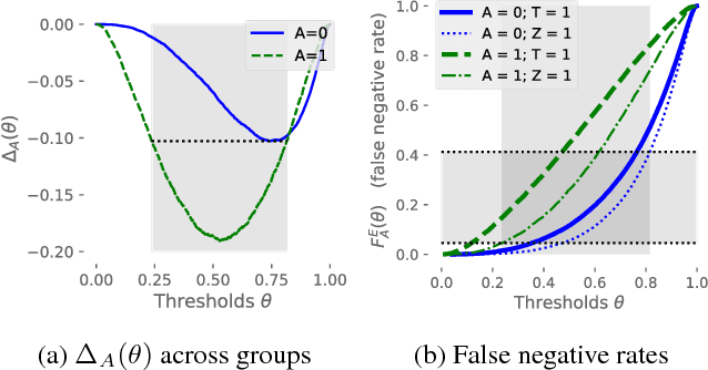 Figure 4 for Residual Unfairness in Fair Machine Learning from Prejudiced Data