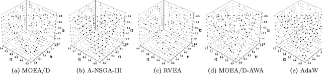 Figure 4 for What Weights Work for You? Adapting Weights for Any Pareto Front Shape in Decomposition-based Evolutionary Multi-Objective Optimisation