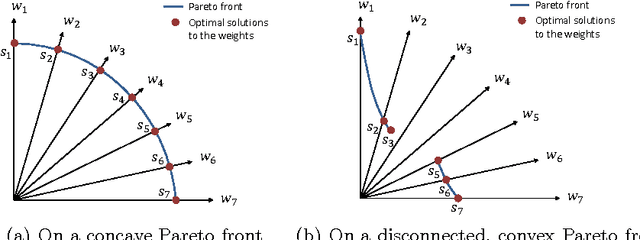 Figure 1 for What Weights Work for You? Adapting Weights for Any Pareto Front Shape in Decomposition-based Evolutionary Multi-Objective Optimisation