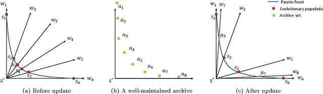 Figure 2 for What Weights Work for You? Adapting Weights for Any Pareto Front Shape in Decomposition-based Evolutionary Multi-Objective Optimisation