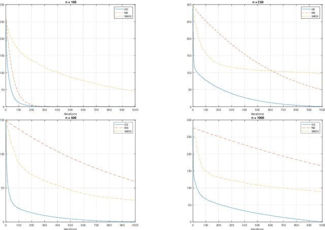 Figure 1 for Simple and optimal methods for stochastic variational inequalities, I: operator extrapolation