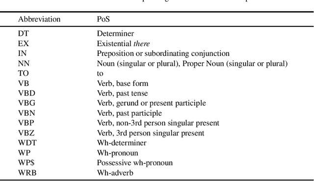 Figure 4 for From syntactic structure to semantic relationship: hypernym extraction from definitions by recurrent neural networks using the part of speech information