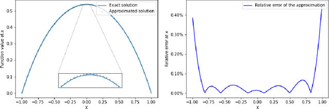 Figure 2 for Neural Q-learning for solving elliptic PDEs