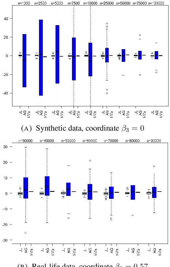 Figure 2 for Differentially Private Ordinary Least Squares