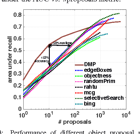 Figure 3 for Object-Proposal Evaluation Protocol is 'Gameable'