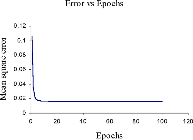 Figure 3 for Rule Extraction using Artificial Neural Networks