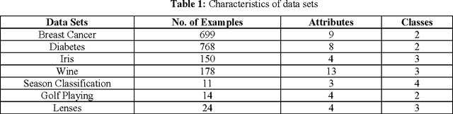 Figure 1 for Rule Extraction using Artificial Neural Networks