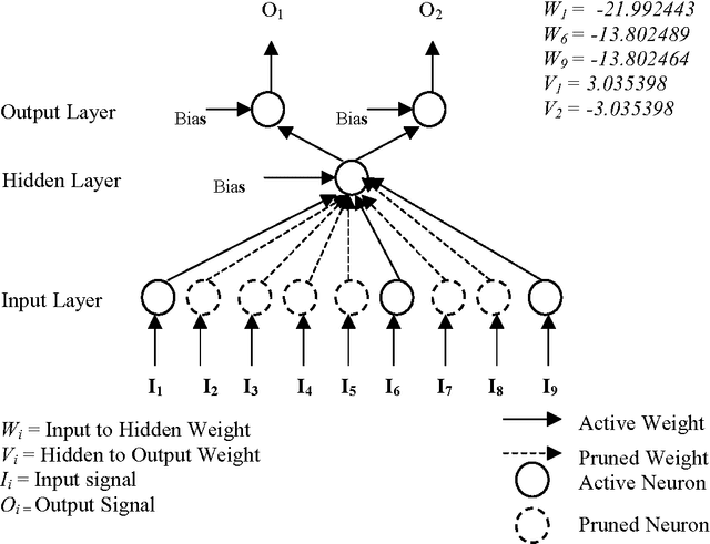 Figure 2 for Rule Extraction using Artificial Neural Networks