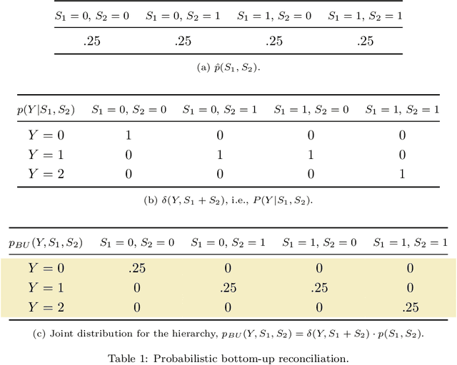 Figure 2 for Probabilistic Reconciliation of Count Time Series