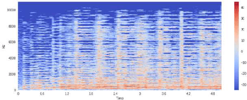 Figure 1 for Automatic Identification of Traditional Colombian Music Genres based on Audio Content Analysis and Machine Learning Technique