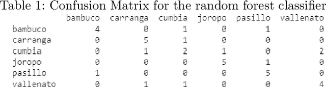 Figure 2 for Automatic Identification of Traditional Colombian Music Genres based on Audio Content Analysis and Machine Learning Technique