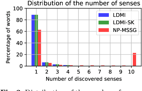 Figure 3 for Distributed representation of multi-sense words: A loss-driven approach