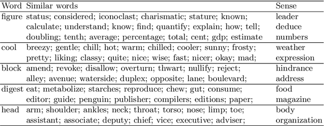 Figure 4 for Distributed representation of multi-sense words: A loss-driven approach