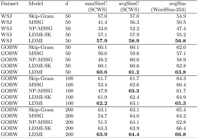 Figure 2 for Distributed representation of multi-sense words: A loss-driven approach