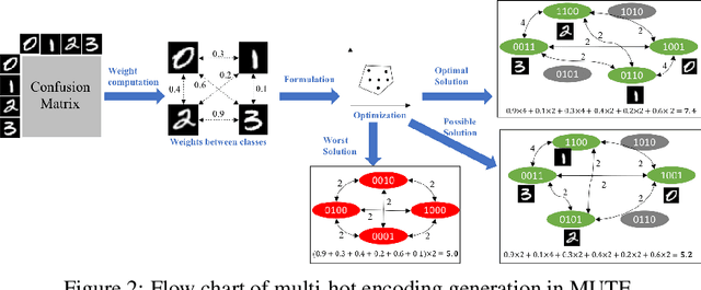 Figure 3 for MUTE: Data-Similarity Driven Multi-hot Target Encoding for Neural Network Design