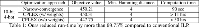 Figure 2 for MUTE: Data-Similarity Driven Multi-hot Target Encoding for Neural Network Design