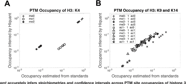 Figure 3 for Quantifying homologous proteins and proteoforms