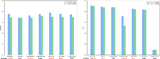 Figure 4 for Evaluating the Robustness of Self-Supervised Learning in Medical Imaging