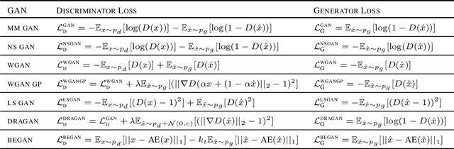 Figure 1 for Are GANs Created Equal? A Large-Scale Study