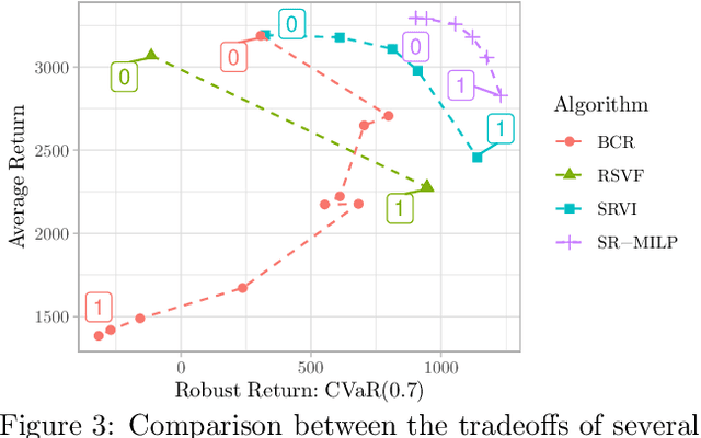 Figure 4 for Soft-Robust Algorithms for Handling Model Misspecification