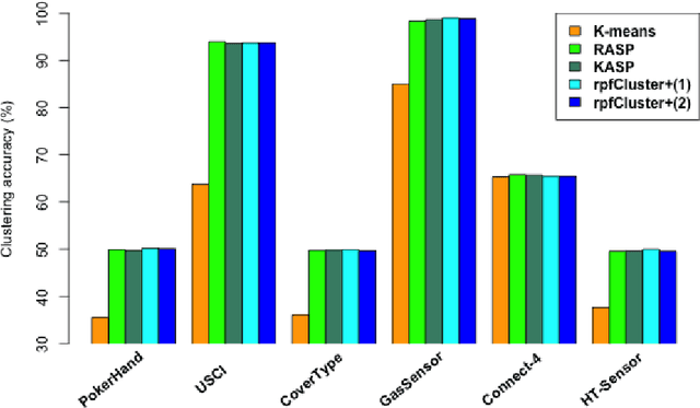 Figure 4 for $DC^2$: A Divide-and-conquer Algorithm for Large-scale Kernel Learning with Application to Clustering