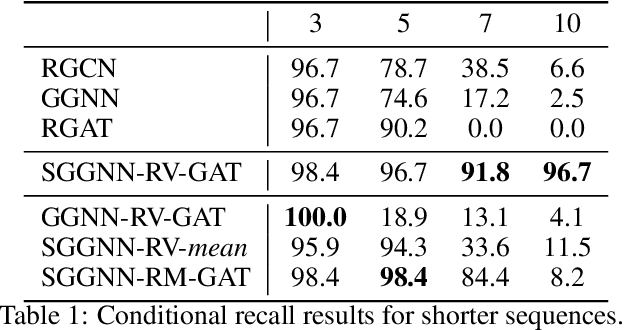 Figure 2 for Improving the Long-Range Performance of Gated Graph Neural Networks