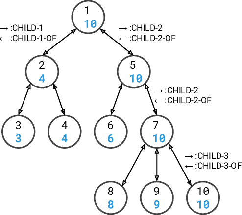 Figure 3 for Improving the Long-Range Performance of Gated Graph Neural Networks