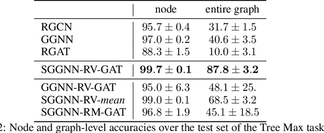 Figure 4 for Improving the Long-Range Performance of Gated Graph Neural Networks