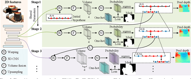 Figure 3 for Generalized Binary Search Network for Highly-Efficient Multi-View Stereo