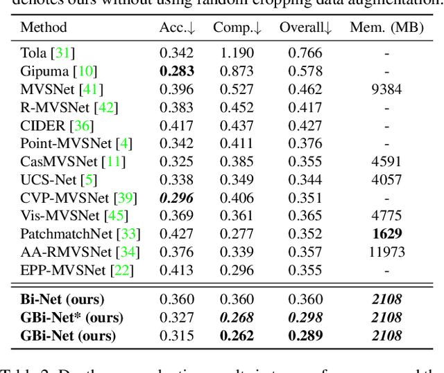 Figure 2 for Generalized Binary Search Network for Highly-Efficient Multi-View Stereo