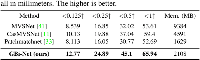 Figure 4 for Generalized Binary Search Network for Highly-Efficient Multi-View Stereo