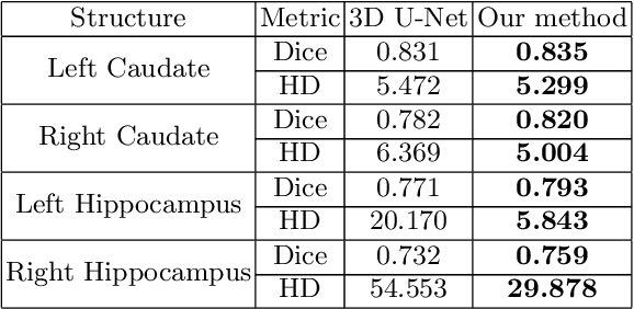 Figure 4 for 3D Deep Affine-Invariant Shape Learning for Brain MR Image Segmentation