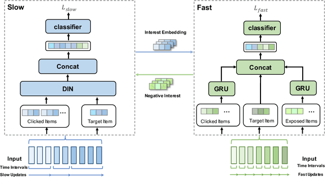 Figure 3 for MC$^2$-SF: Slow-Fast Learning for Mobile-Cloud Collaborative Recommendation