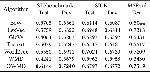 Figure 4 for Matching Natural Language Sentences with Hierarchical Sentence Factorization